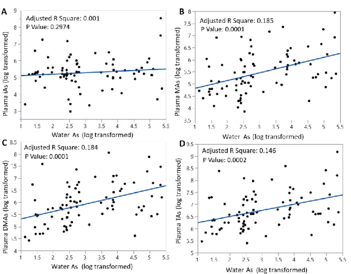 Figure 2.1: Correlations between log-transformed concentrations of As in drinking water (μg/L)  and log-transformed plasma concentrations of iAs (A); MAs (B); DMAs (C); and TAs (D)  (ng/mL)