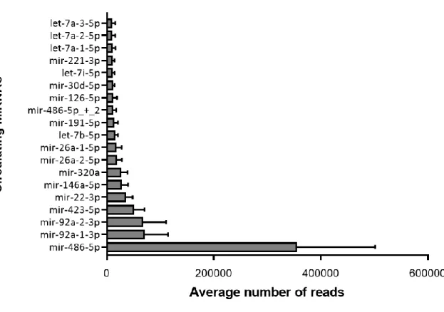Figure 2.2. Top 20 most abundant circulating miRNAs. 