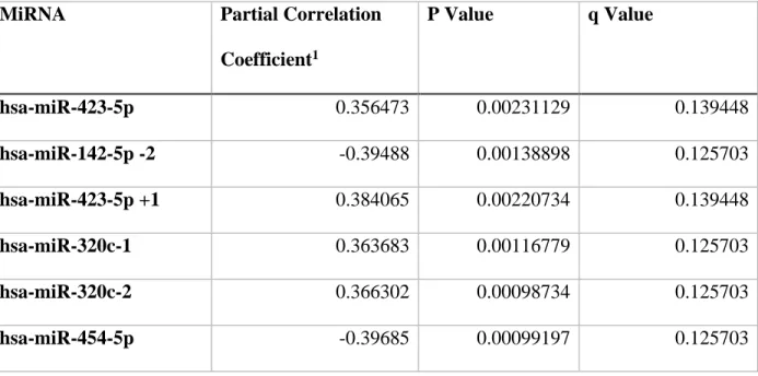 Table 2.3– MiRNAs associated with plasma MAs.  
