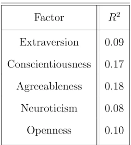 Table 2.1: Performance Variance Explained by Neuman, Wagner, and Christiansen (1999)