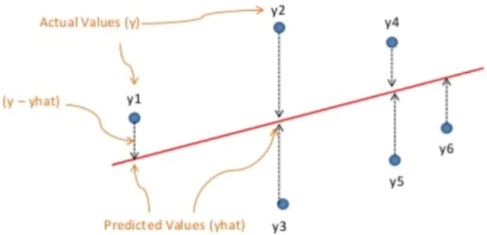 Figure 2.10: Linear Regression [18]