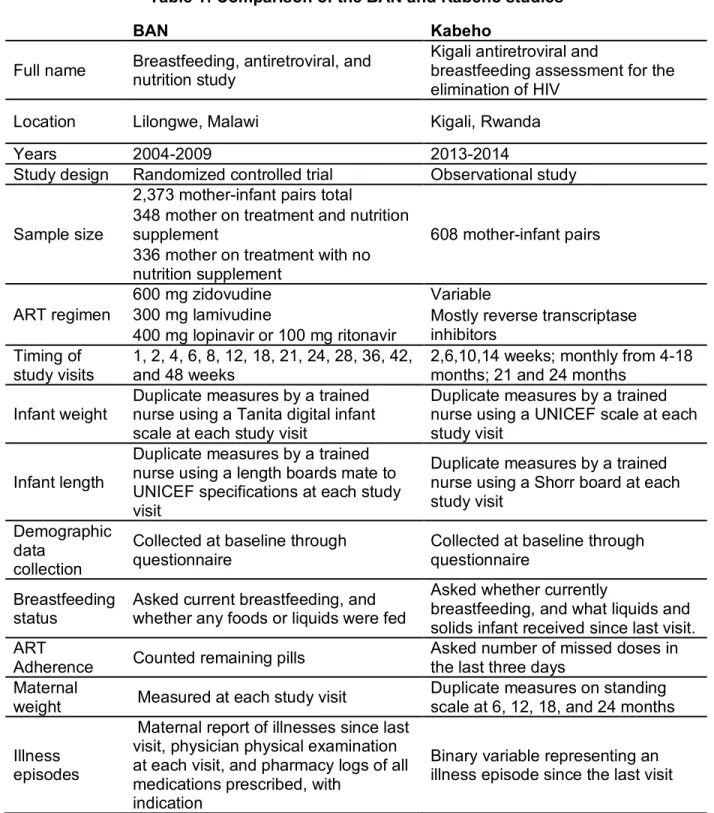 Table 1: Comparison of the BAN and Kabeho studies 