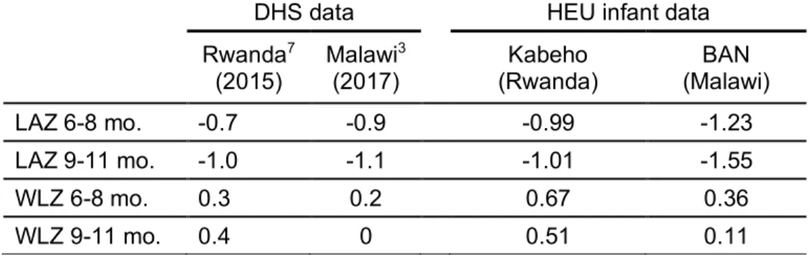 Table 3: Comparison of mean growth outcomes across contexts 