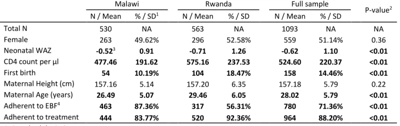 Table 4: Descriptive statistics of the study sample 