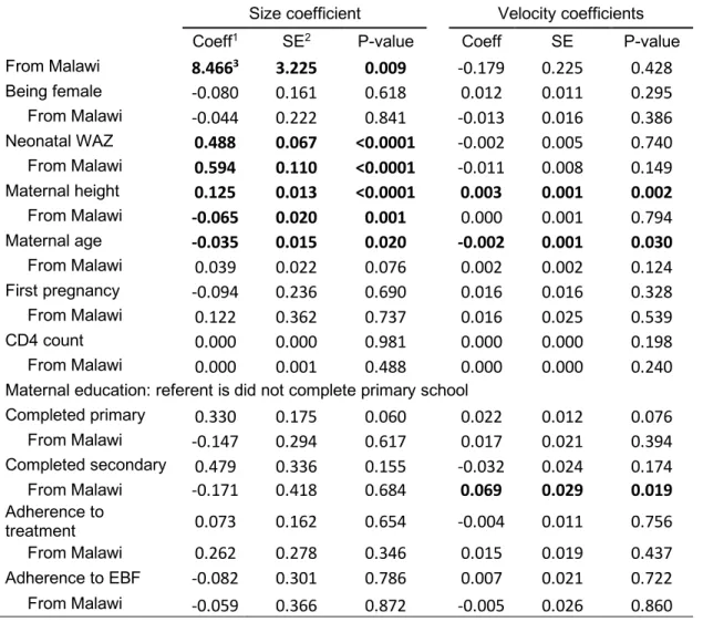 Table 5: Predictors of SITAR coefficients    Length 