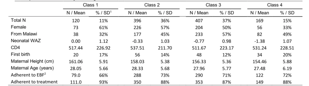 Table 6: Description of latent length-class and odds of class membership  Descriptive characteristics of each length-class