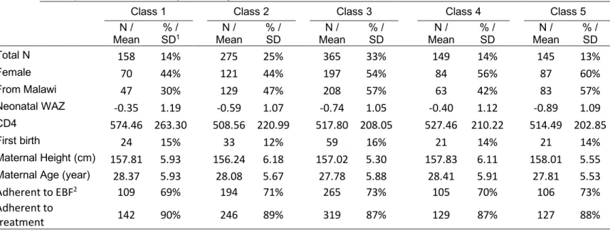 Table 7: Description of latent weight-class and odds of class membership  Descriptive characteristics of each weight-class 