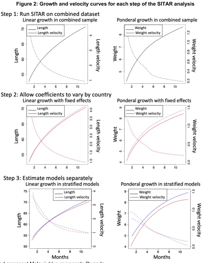 Figure 2: Growth and velocity curves for each step of the SITAR analysis 