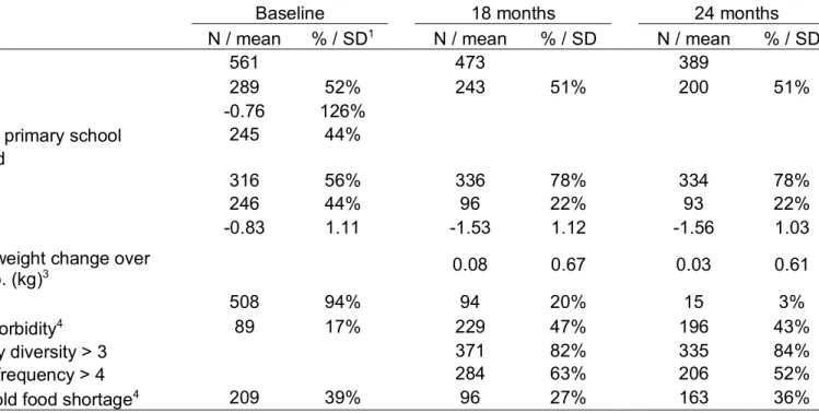 Table 8: Descriptive characteristics of sample over time 