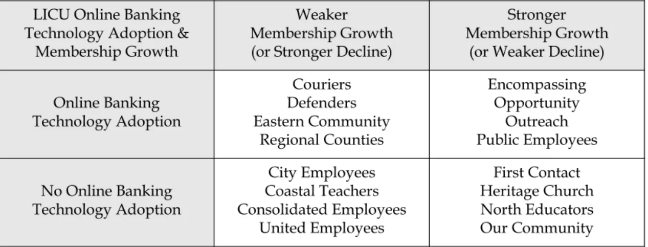 Table 6.2). Four low-income credit unions from each category were selected with  preference to being located in the Southeastern United States and diversifying fields of  membership