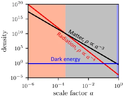 Figure 1.2: Evolution of the energy density ρ of the Universe, relative to the density today, as a function of the scale factor a (see Fig