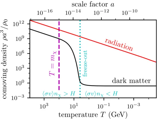 Figure 1.7: A depiction of dark matter freeze-out for a dark matter particle with mass m χ = 100 GeV.