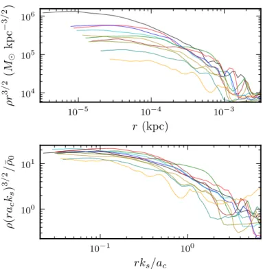 Figure 2.9: The density profiles of a sample of 10 halos in the same simulation box at z = 100