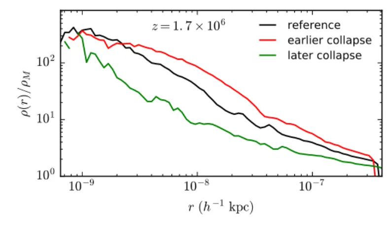 Figure 3.5: Dependence of the collapsed structure during radiation domination on the collapse time