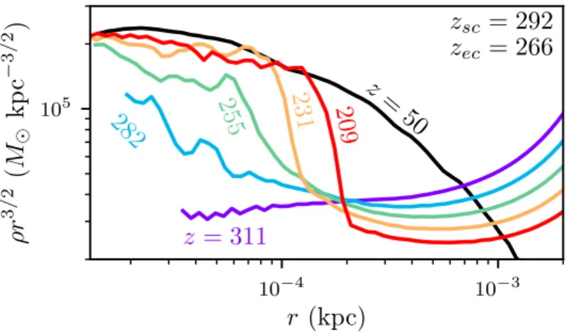 Figure 4.4: The density profile of the resulting halo during and after collapse of the peak in Fig