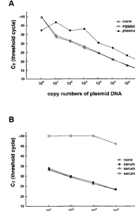 FIG. 1. (A) Standard curve for real-time PCR. Serially diluted pGEM-BALF5 plasmid was ampliﬁed with or without DNA extraction solutions from