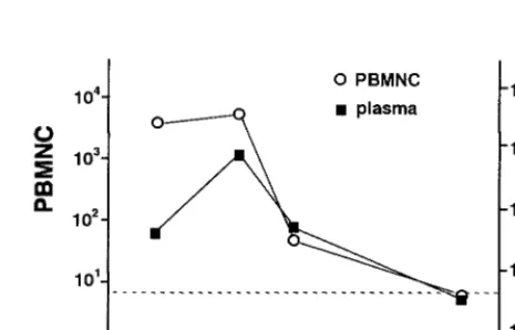 FIG. 2. Quantitation of EBV DNA by real-time PCR. DNA was extracted from PBMNC obtained from patients with symptomatic EBV infections or controlpatients without EBV-related diseases