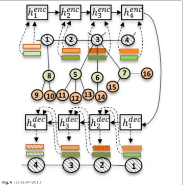 Fig. 4 S2S-AE-PP-WL1,2