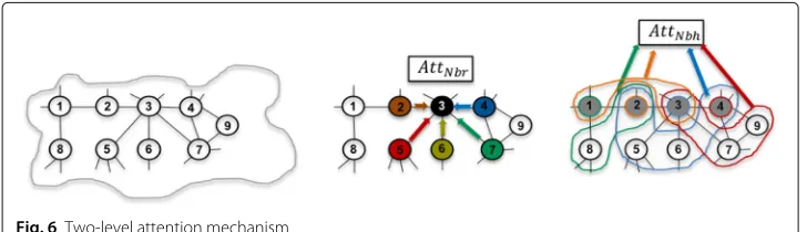 Fig. 6 Two-level attention mechanism
