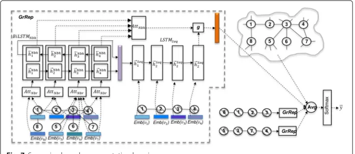Fig. 7 Supervised graph representation learning