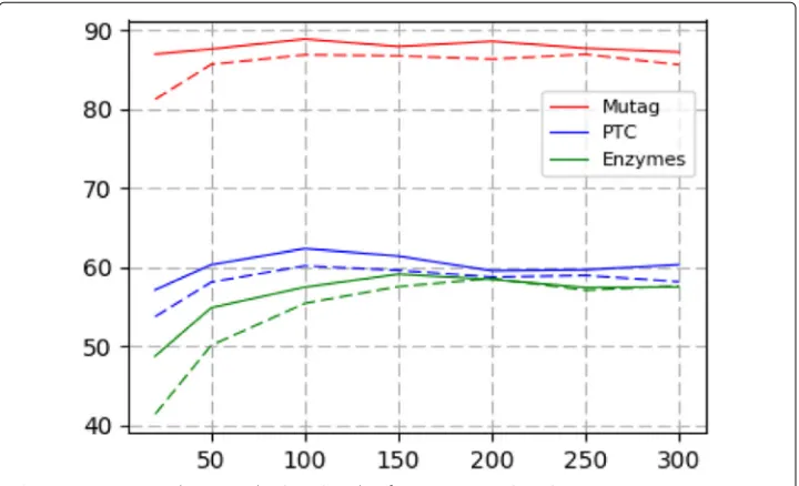 Fig. 8 Representation dimensionality (x axis) vs classification accuracy (y axis)