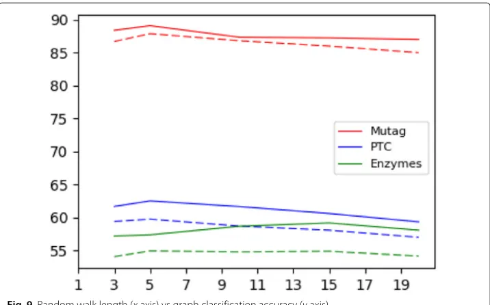 Fig. 9 Random walk length (x axis) vs graph classification accuracy (y axis)