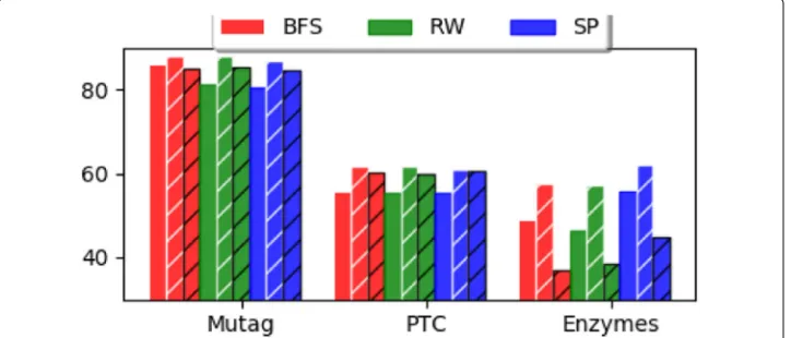 Fig. 10 Substructure granularity (solid: RW, white hatch: BFS, black hatch:SP)