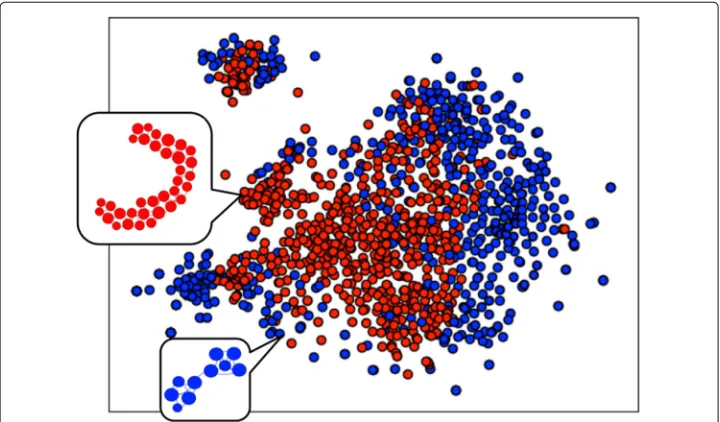Fig. 1 Learned graph representations in Proteins (Borgwardt et al. 2005) dataset, which has two classes:enzyme (red) and non-enzyme (blue)