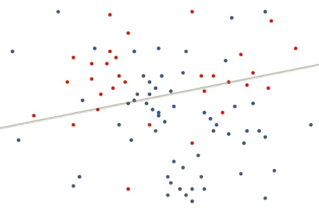 Figure 2.1: DWD classifier of Class 1 (red) versus Class 2(blue) applied to the full data set.