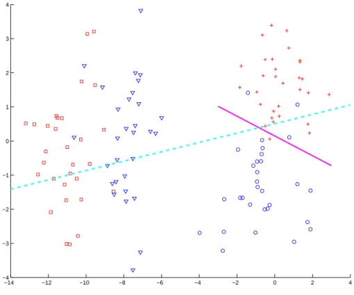 Figure 2.10: Example of the two dimensional dataset with two clusters shown in Fig- Fig-ure 2.9