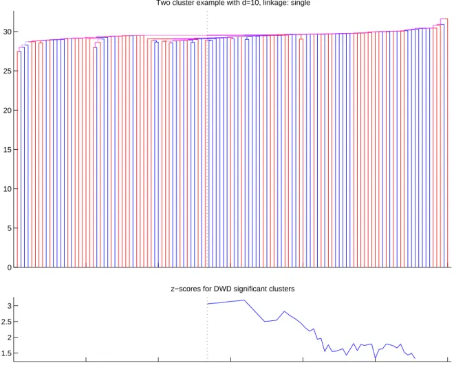 Figure 2.11: The top panel displays the dendrogram of the toy data set from the Section 2.3.2 using single linkage function