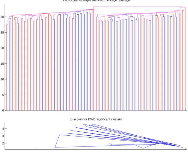 Figure 2.12: Similar to the Figure 2.11. Average linkage functions was used in the classification algorithm.