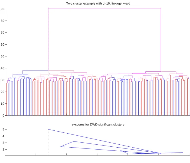 Figure 2.13: Similar to the Figure 2.11 and Figure 2.12. Ward’s linkage functions was used in the classification algorithm.