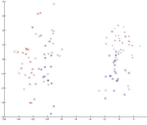 Figure 2.14: Plot of the first two directions of the toy dataset with two clusters from Section 2.3.2