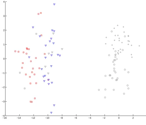 Figure 2.15: Similar to the Figure 2.14. Average linkage functions was used in the classification algorithm