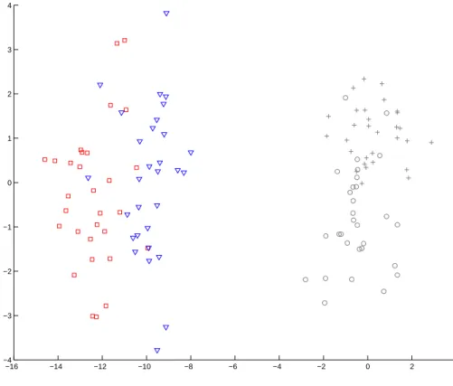 Figure 2.16: Similar to the Figure 2.14 and Figure 2.15. Ward’s linkage functions was used in the classification algorithm