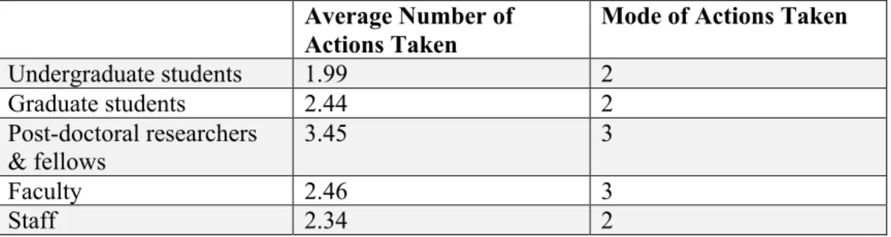 Table 3. Participant retrieval actions; Breakdown by status  