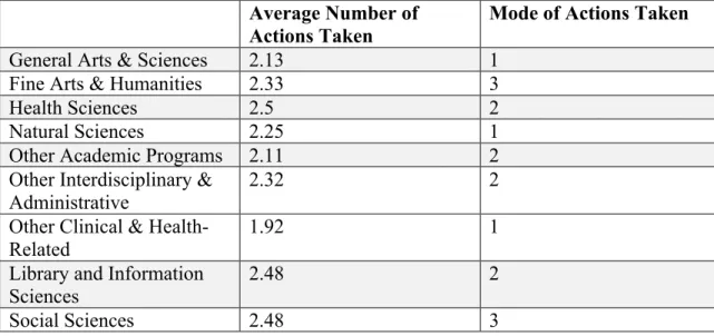 Table 4. Participant retrieval actions; Breakdown by discipline  Average Number of 