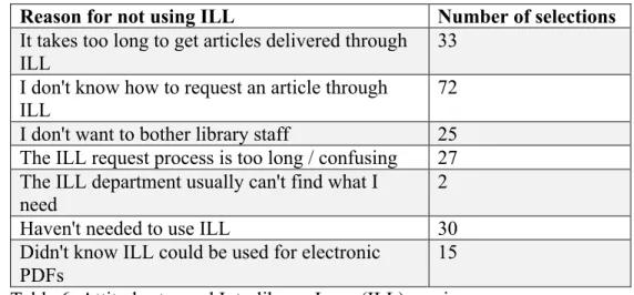 Table 6. Attitudes toward Interlibrary Loan (ILL) services 