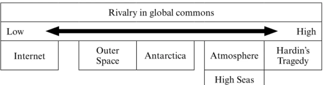 Figure 6.2   Typological positioning of global commons on an indicatory  rivalry scale