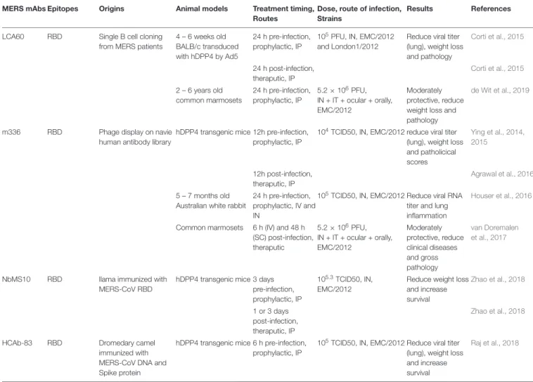 TABLE 2 | Continued