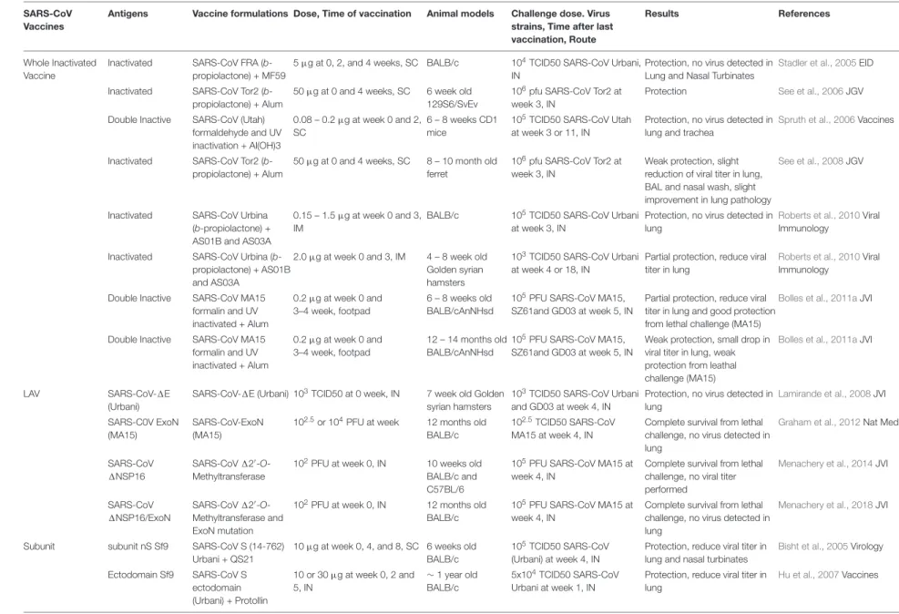TABLE 1 | Summary of SARS-CoV and MERS-CoV vaccines studies