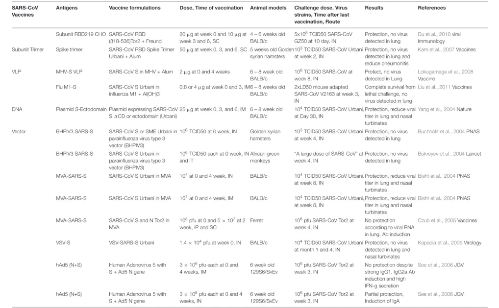TABLE 1 | Continued SARS-CoV Vaccines
