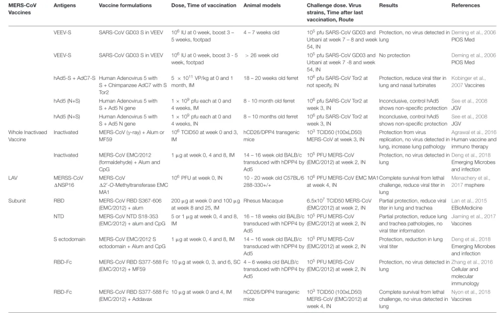 TABLE 1 | Continued MERS-CoV Vaccines