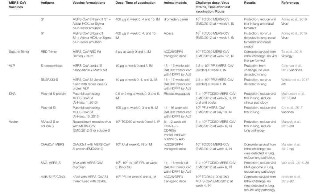 TABLE 1 | Continued MERS-CoV Vaccines