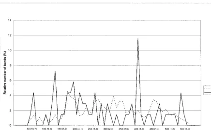TABLE 2. No. of RFLP patterns with LIBs fordifferent resistance proﬁles