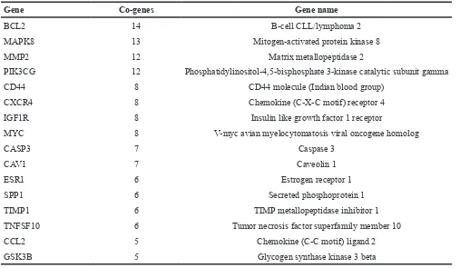 Figure 5: Functional annotations of the differentially expressed genes based on GenCLiP 2.0 online tool analyzed between CLM and primary CRC