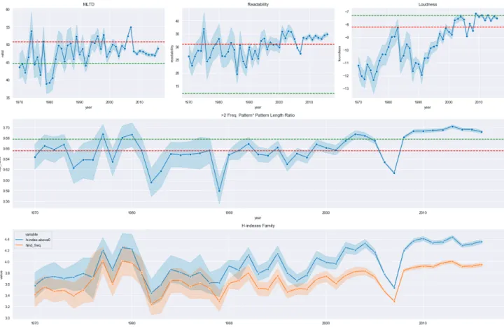 Figure 1. Average Value of Lexical Diversity, Readability, Loudness, and Repetitiveness   (Repeated Ratio, Simple H-index, Length-Support H-index) from 1970 to 2016 