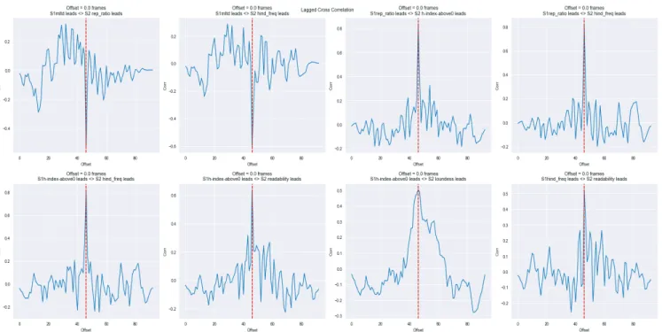 Table 1 shows the result of the stationary test. With all p  values above the threshold of 0.05, the time series of  Loudness, Readability, MTLD, Simple H-index, and  Length-Support H-index are non-stationary