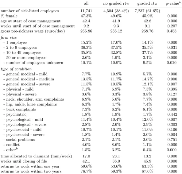Table 1: Descriptive statistics sick-listed employees.